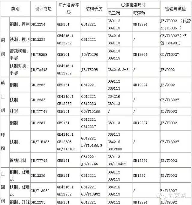 國標閥門采用主要標準匯總